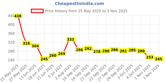 flipkart.com ayw 1.5 L Stainless Steel Water Jug ayw Price History Graph from 25 May 2025 to 1 Nov 2025