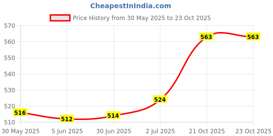 flipkart.com ayw Bike Mobile X-Grip Holder With Charger For Yamaha-R15-V4 Bike Mobile Holder ayw Price History Graph from 30 May 2025 to 23 Oct 2025