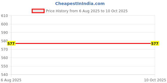 flipkart.com ayw Black Car Tissue Holder Rectangle Leatherite/Include Tissue/Save Space-040 Vehicle Tissue Dispenser ayw Price History Graph from 6 Aug 2025 to 10 Oct 2025