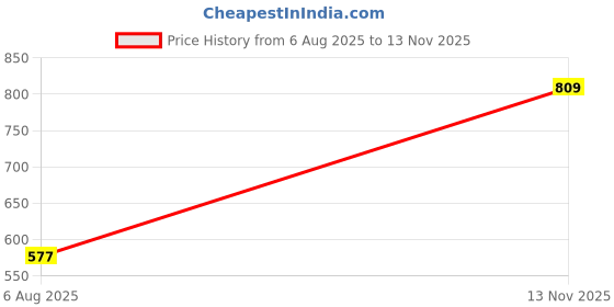 flipkart.com ayw Black Car Tissue Holder Rectangle Leatherite/Include Tissue/Save Space-149 Vehicle Tissue Dispenser ayw Price History Graph from 6 Aug 2025 to 13 Nov 2025