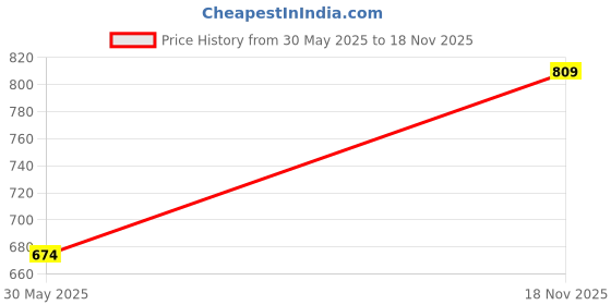 flipkart.com ayw Black Car Tissue Holder Rectangle Leatherite/Include Tissue/Save Space-157 Vehicle Tissue Dispenser ayw Price History Graph from 30 May 2025 to 18 Nov 2025
