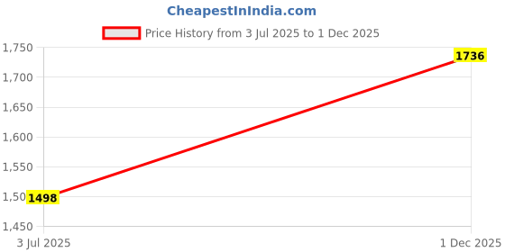 flipkart.com ayw Black Seat Gap Organizer Front Seat With USB Ports,Cup,Phone,Key,Coin Holder 257 Car Side Seat Catcher ayw Price History Graph from 3 Jul 2025 to 1 Dec 2025