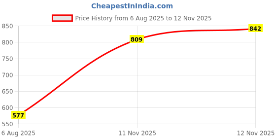 flipkart.com ayw Black Tissue Holder Leatherite/Include Tissue/Save Space For Home/Car/Office-109 Vehicle Tissue Dispenser ayw Price History Graph from 6 Aug 2025 to 12 Nov 2025