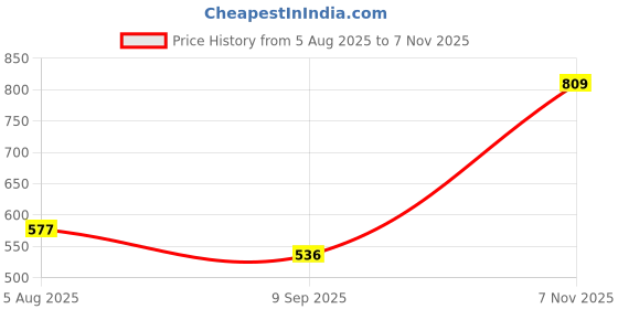 flipkart.com ayw Black Tissue Holder Leatherite/Include Tissue/Save Space For Home/Car/Office-17 Vehicle Tissue Dispenser ayw Price History Graph from 5 Aug 2025 to 7 Nov 2025
