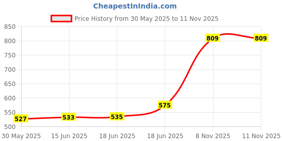 flipkart.com ayw Black Tissue Holder Leatherite/Include Tissue/Save Space For Home/Car/Office-26 Vehicle Tissue Dispenser ayw Price History Graph from 30 May 2025 to 11 Nov 2025