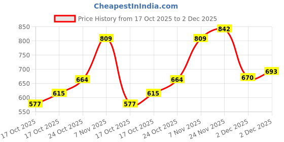 flipkart.com ayw Black Tissue Holder Leatherite/Include Tissue/Save Space For Home/Car/Office-46 Vehicle Tissue Dispenser ayw Price History Graph from 17 Oct 2025 to 2 Dec 2025