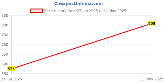 flipkart.com ayw Black Tissue Holder Leatherite/Include Tissue/Save Space For Home/Car/Office-90 Vehicle Tissue Dispenser ayw Price History Graph from 27 Jun 2025 to 11 Nov 2025