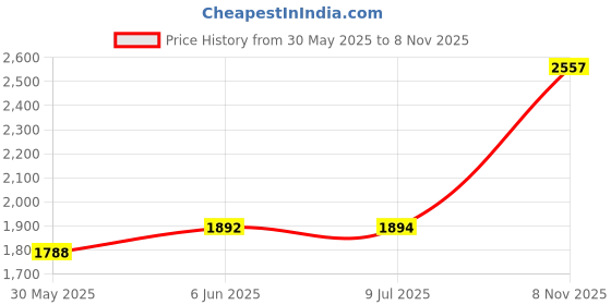 flipkart.com ayw Car Stereo MP3 Player with BT/FM/USB/AUX/Phone Holder/TF Card Universal-251 Car Stereo ayw Price History Graph from 30 May 2025 to 8 Nov 2025