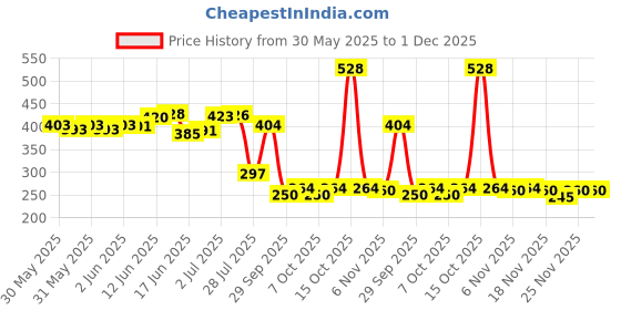 flipkart.com ayw Car/Bike Universal Turbo Sound Whistle For City iDtec/Honda/2017Car Silencer ayw Price History Graph from 30 May 2025 to 30 Nov 2025