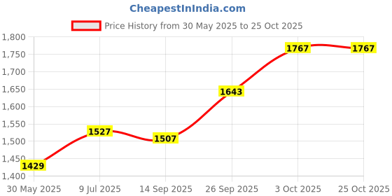 flipkart.com ayw Inflatablebed-Beige-i20 Elite-New Beige Car Bed Mattress for Rest,Travel, Car Back Seat Air Inflation Bed Universal Air Couch with Two Air Pillows, Car Air Pump and 1 Repair Kit For I20 Elite Universal For All Models Car Inflatable Bed ayw Price History Graph from 30 May 2025 to 25 Oct 2025