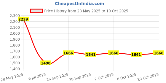 flipkart.com ayw Inflatablebed-Beige-Swift 2018 Beige Car Bed Mattress for Rest,Travel, Car Back Seat Air Inflation Bed Universal Air Couch with Two Air Pillows, Car Air Pump and 1 Repair Kit For Swift New Universal For All Models Car Inflatable Bed ayw Price History Graph from 28 May 2025 to 10 Oct 2025