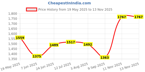 flipkart.com ayw Inflatablebed-Black-Alto 800 Black Car Bed Mattress for Rest,Travel, Car Back Seat Air Inflation Bed Universal Air Couch with Two Air Pillows, Car Air Pump and 1 Repair Kit For Alto 800 Universal For All Models Car Inflatable Bed ayw Price History Graph from 19 May 2025 to 13 Nov 2025
