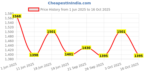 flipkart.com ayw Inflatablebed-Black-Swift Old Black Car Bed Mattress for Rest,Travel, Car Back Seat Air Inflation Bed Universal Air Couch with Two Air Pillows, Car Air Pump and 1 Repair Kit For Swift Old Universal For All Models Car Inflatable Bed ayw Price History Graph from 1 Jun 2025 to 16 Oct 2025