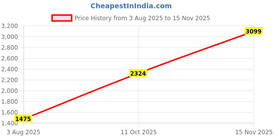 flipkart.com ayw Inflatablebed-Black-XUV300 Black Car Bed Mattress for Rest,Travel, Car Back Seat Air Inflation Bed Universal Air Couch with Two Air Pillows, Car Air Pump and 1 Repair Kit For XUV 300 Universal For All Models Car Inflatable Bed ayw Price History Graph from 3 Aug 2025 to 15 Nov 2025