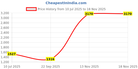 flipkart.com ayw Inflatablebed-Blue-Bolero-New Blue Car Bed Mattress for Rest,Travel, Car Back Seat Air Inflation Bed Universal Air Couch with Two Air Pillows, Car Air Pump and 1 Repair Kit For Bolero Universal For All Models Car Inflatable Bed ayw Price History Graph from 10 Jul 2025 to 13 Nov 2025