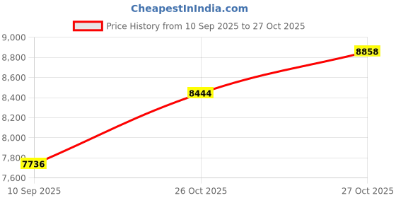 flipkart.com ayw Leather Seating Pad For Toyota Universal For Car ayw Price History Graph from 10 Sep 2025 to 26 Oct 2025