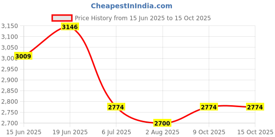 flipkart.com ayw Leatherite 7D Mat For Tata Altroz ayw Price History Graph from 15 Jun 2025 to 15 Oct 2025