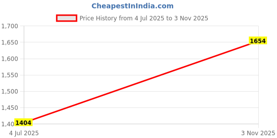 flipkart.com ayw Leatherite Standard Mat For Chevrolet Beetle ayw Price History Graph from 4 Jul 2025 to 3 Nov 2025