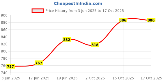 flipkart.com ayw Plastic 3D Mat For Hyundai Creta ayw Price History Graph from 3 Jun 2025 to 15 Oct 2025