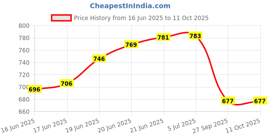 flipkart.com ayw Plastic 3D Mat For Maruti Suzuki Swift ayw Price History Graph from 16 Jun 2025 to 10 Oct 2025