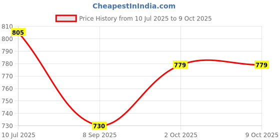 flipkart.com ayw Plastic 3D Mat For Maruti Suzuki Swift ayw Price History Graph from 10 Jul 2025 to 9 Oct 2025