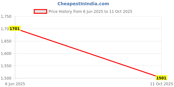 flipkart.com ayw Plastic 5D Mat For Maruti Suzuki Swift ayw Price History Graph from 6 Jun 2025 to 11 Oct 2025