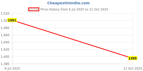 flipkart.com ayw Plastic 5D Mat For Maruti Suzuki Swift ayw Price History Graph from 6 Jul 2025 to 11 Oct 2025