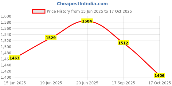 flipkart.com ayw Plastic 5D Mat ForMaruti Suzuki Swift ayw Price History Graph from 15 Jun 2025 to 17 Oct 2025