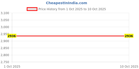 flipkart.com ayw Programmable LED Sign High Quality Flexible Screen Light-30 Car Fancy Lights ayw Price History Graph from 1 Oct 2025 to 9 Oct 2025
