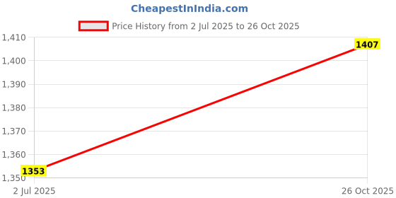 flipkart.com ayw PVC 5D Mat For Honda City i-Dtec ayw Price History Graph from 2 Jul 2025 to 26 Oct 2025