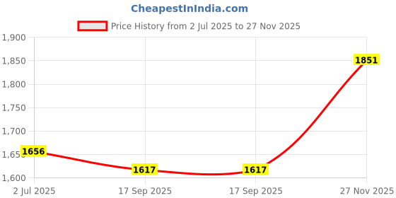 flipkart.com ayw PVC 5D Mat For Hyundai Creta ayw Price History Graph from 2 Jul 2025 to 27 Nov 2025