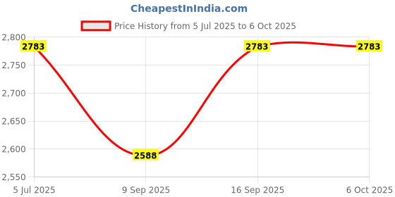 flipkart.com ayw Rear view Bluetooth screen With Camera Combo ayw Price History Graph from 5 Jul 2025 to 5 Oct 2025
