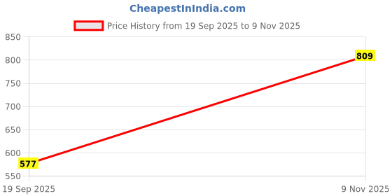 flipkart.com ayw Rectangle Leatherite Car Black Tissue Holder/Include Tissue/Save Space-101 Vehicle Tissue Dispenser ayw Price History Graph from 19 Sep 2025 to 9 Nov 2025