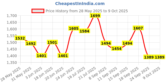 flipkart.com ayw Silver-Inflatable-Bed-Swift Dzire New Car Inflatable Bed ayw Price History Graph from 28 May 2025 to 9 Oct 2025