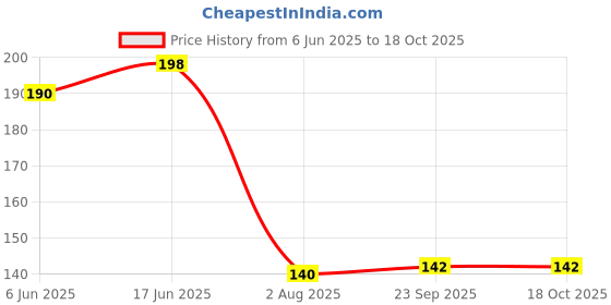 flipkart.com ayw Stainless Steel Chapati Roti Chimta with Pakkad 28 cm Utility, Serving Tong Set ayw Price History Graph from 6 Jun 2025 to 18 Oct 2025