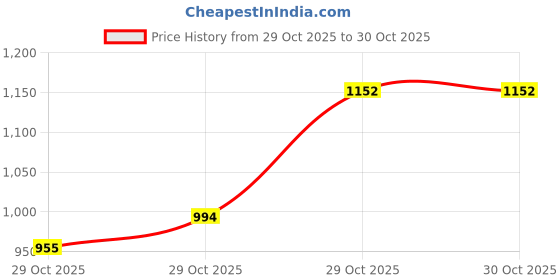 flipkart.com ayw Suction Cup Dent Remover ayw Price History Graph from 29 Oct 2025 to 29 Oct 2025