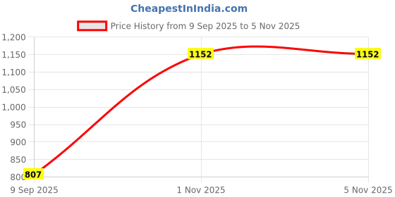 flipkart.com ayw Suction Cup Dent Remover ayw Price History Graph from 9 Sep 2025 to 1 Nov 2025