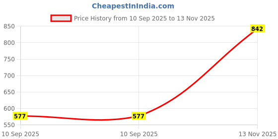 flipkart.com ayw Tissue Holder Black Leatherite/Include Tissue/Save Space For Home/Car/Office-145 Vehicle Tissue Dispenser ayw Price History Graph from 10 Sep 2025 to 13 Nov 2025