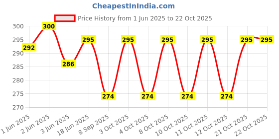 flipkart.com ayyappantraders Ayyappan Traders Pure Copper Tumbler | Luxury Designed Copper Glass Tumbler Tea Urn ayyappantraders Price History Graph from 1 Jun 2025 to 22 Oct 2025