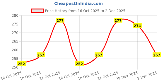 flipkart.com ayyappantraders Ayyappan Traders Lakshmi Kuber Coins for Pooja (12 Coins)|Kubera Coins for Pooja Brass Yantra ayyappantraders Price History Graph from 16 Oct 2025 to 2 Dec 2025