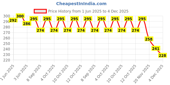 flipkart.com ayyappantraders Ayyappan Traders Pure Copper Tumbler | Luxury Designed Copper Glass Tumbler Tea Urn ayyappantraders Price History Graph from 1 Jun 2025 to 4 Dec 2025