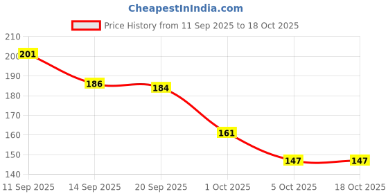 flipkart.com ayyiashi Advance Herbal Pain Relieving Spray For Foot And Ankle Care Spray ayyiashi Price History Graph from 11 Sep 2025 to 18 Oct 2025