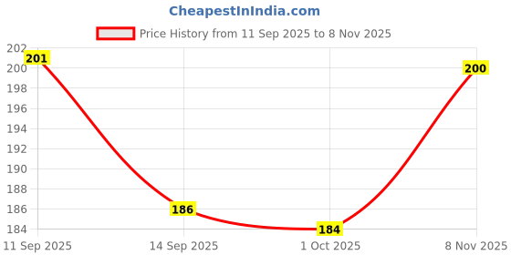 flipkart.com ayyiashi Advance Pain Relieving Oil Joint And Muscle Relief Herbal Based Spray ayyiashi Price History Graph from 11 Sep 2025 to 8 Nov 2025