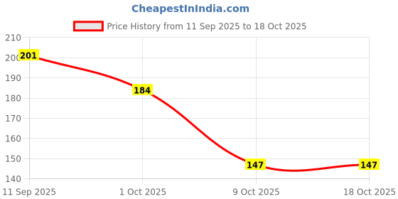 flipkart.com ayyiashi Advance Pain Relieving Oil Natural Therapy For Joint Care Safe Use Spray ayyiashi Price History Graph from 11 Sep 2025 to 17 Oct 2025