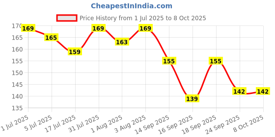 flipkart.com ayyiashi Advanced Formula Varicose Veins Patch for Blood Flow Plaster & Patch ayyiashi Price History Graph from 1 Jul 2025 to 7 Oct 2025