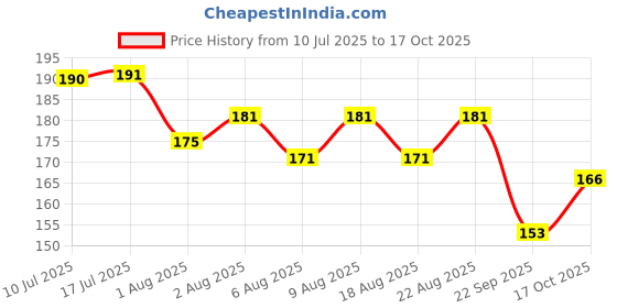 flipkart.com ayyiashi Bee Venom Foot Patches Herbal Foot Therapy With Bamboo Vinegar Plaster & Patch ayyiashi Price History Graph from 10 Jul 2025 to 17 Oct 2025