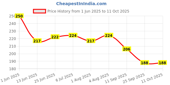 flipkart.com ayyiashi Bee Venom Infused Joint Cream For Pain Relief Cream ayyiashi Price History Graph from 1 Jun 2025 to 11 Oct 2025