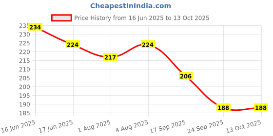 flipkart.com ayyiashi Bee Venom Joint Pain Relief Cream For Fast Relief Cream ayyiashi Price History Graph from 16 Jun 2025 to 12 Oct 2025