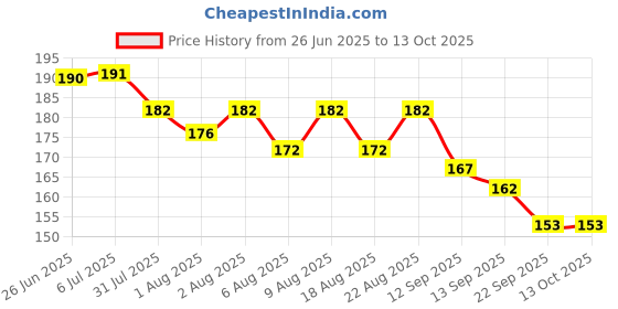 flipkart.com ayyiashi Bee Venom Lymphatic Drainage Slimming Foot Patch For Leg Fatigue Plaster & Patch ayyiashi Price History Graph from 26 Jun 2025 to 12 Oct 2025