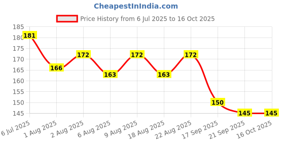 flipkart.com ayyiashi Beevenom Foot Patch For Men And Women Overnight Relief For Body Toxins Plaster & Patch ayyiashi Price History Graph from 6 Jul 2025 to 15 Oct 2025